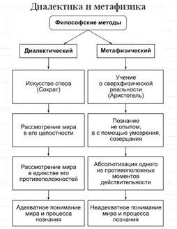 Реферат: Диалекткика и метафизика