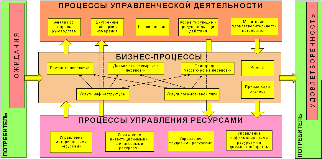 Модели эффективной организации. Структура бизнес процессов. Процесс управления деятельностью. Управленческие бизнес-процессы. Управление бизнес-процессами.