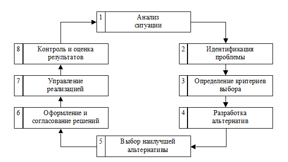 Модель оценки ситуации. Последовательность исследования управленческой проблемы. Схему «последовательность процесса принятия решения». Рис.1 процесс принятия управленческого решения.. Анализ ситуации в управленческих решениях.