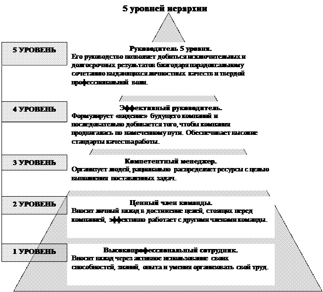 Уровни руководства организации. Пять уровней руководителя. Уровни лидерства. Уровни руководителей в организации. Руководители по уровням управления.