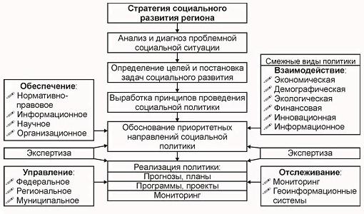 Механизмы реализации социального обеспечения. Механизмы реализации социальной политики. Стратегия социального развития региона. Разработка социальной политики. Взаимодействие федерального центра и регионов.