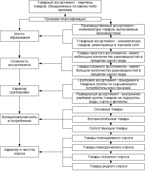 Перечислите группы товаров