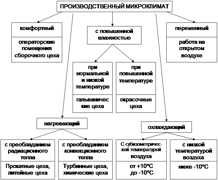 Влияние климата на гигиену труда