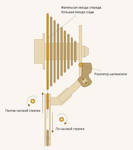Как отрегулировать переключения на велосипеде. Регулировка заднего переключателя скоростей велосипеда Shimano. Регулировочные винты заднего переключателя велосипеда шимано. Велосипед регулировка скоростей настройка. Винт натяжения цепи заднего переключателя скоростей велосипеда.
