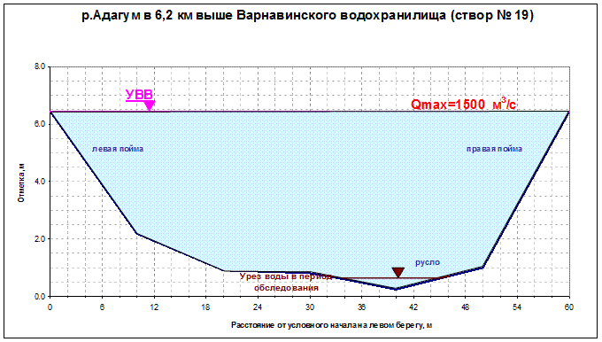 Уровень воды на 10 часов