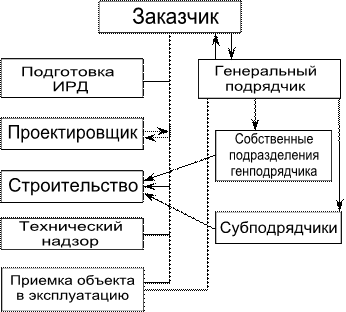 Подрядная форма управления. Схема управления строительством. Формы управления схема. Формы управления строительными организациями.