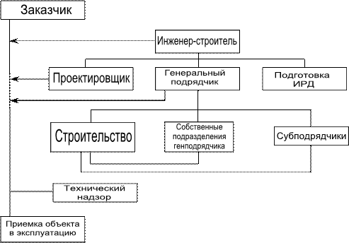 Подрядная форма управления. Схема подрядной формы управления строительством. Формы управления схема. Формы управления строительными организациями.