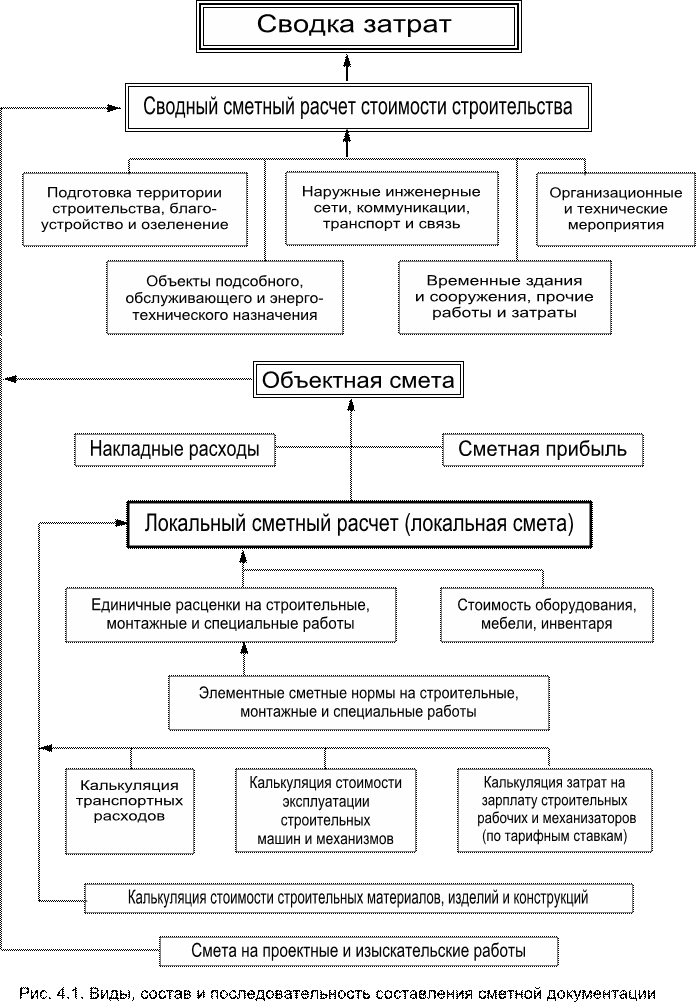 Сроки псд. Порядок составления сметной документации. Порядок разработки сметной документации на строительство. Структура сметной документации. Сметная документация составляется.