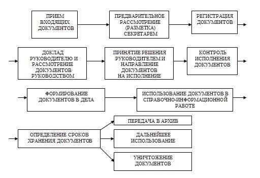 Этапы движения документов. Схема организации работы с документами предприятия. Составьте схему документооборота организации. Схема движения акта в организации. Схема прохождения документов в организации.