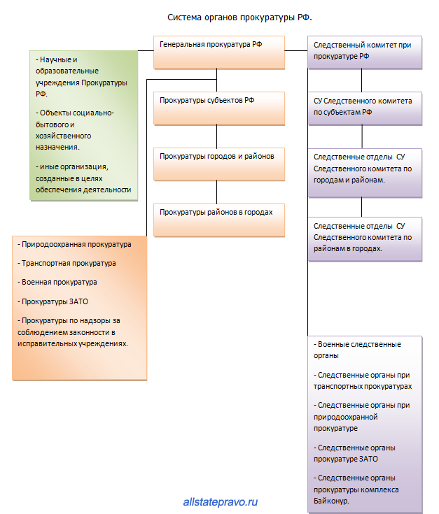 Система прокуратуры схема