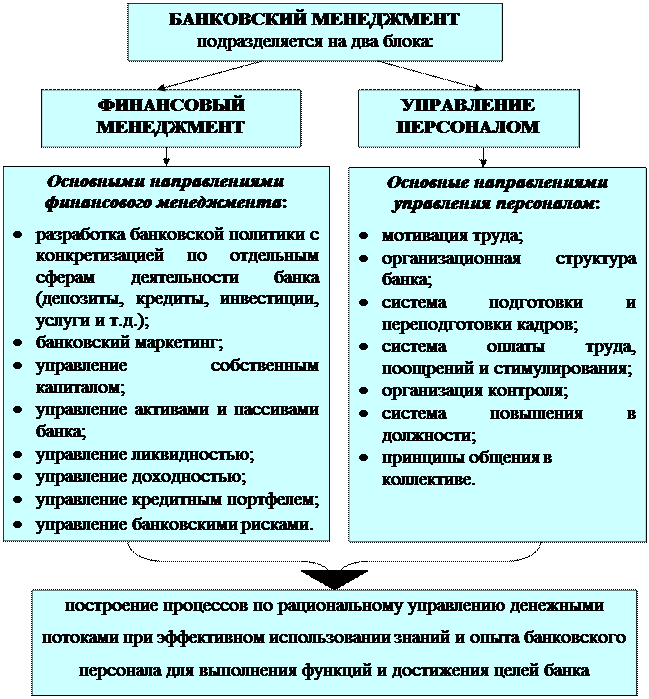 Особенности банковских организации. Банковский менеджмент. Особенности банковского менеджмента. Функции банковского менеджмента. Основные направления банковского менеджмента.