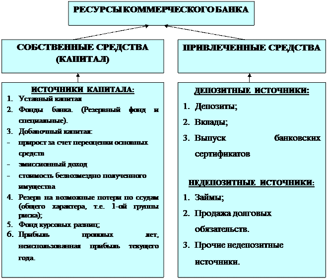 Собственные и привлеченные ресурсы. Собственные и привлеченные средства. Источники формирования ресурсов банка. Ресурсы коммерческих банков.