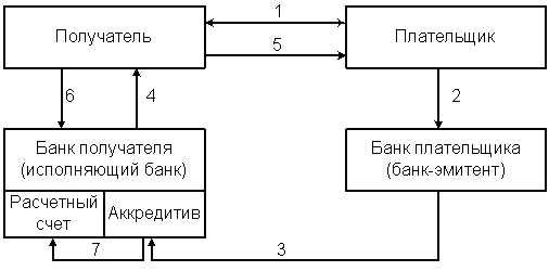 Схема документооборота при расчетах аккредитивами. Схема документооборота покрытого аккредитива. Схема документооборота при аккредитивной форме расчетов. Схема документооборота при расчетах по депонированному аккредитиву. Плательщик по аккредитиву