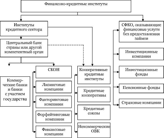 Операции финансово кредитных институтов. Финансово-кредитные институты. Банковские финансовые институты. Специализированные кредитно-финансовые институты. Классификация финансово-кредитных институтов.