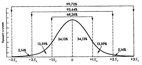 Критерий 3 х сигм. Правило 3 сигм для нормального распределения. Правило трех сигм. Нормальное распределение 3 Сигма. Формула трех сигм.