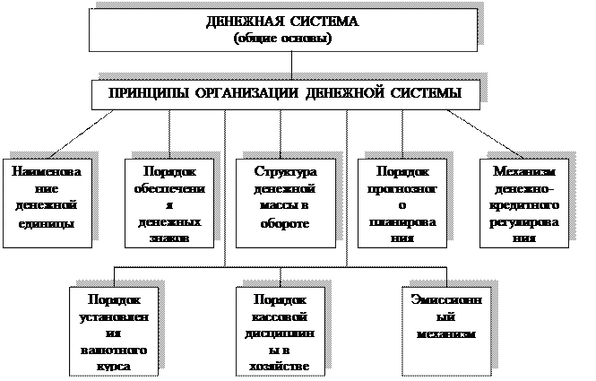 Денежная система Российской Федерации, ее элементы. Организация управления денежной системой.