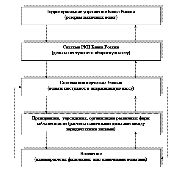 Схема налично-денежного оборота в России. Схема оборота наличных денег в хозяйстве. Схема налично денежного оборота в Кыргызстане. Обслуживание денежной наличностью населения. Организация обращения наличных денег