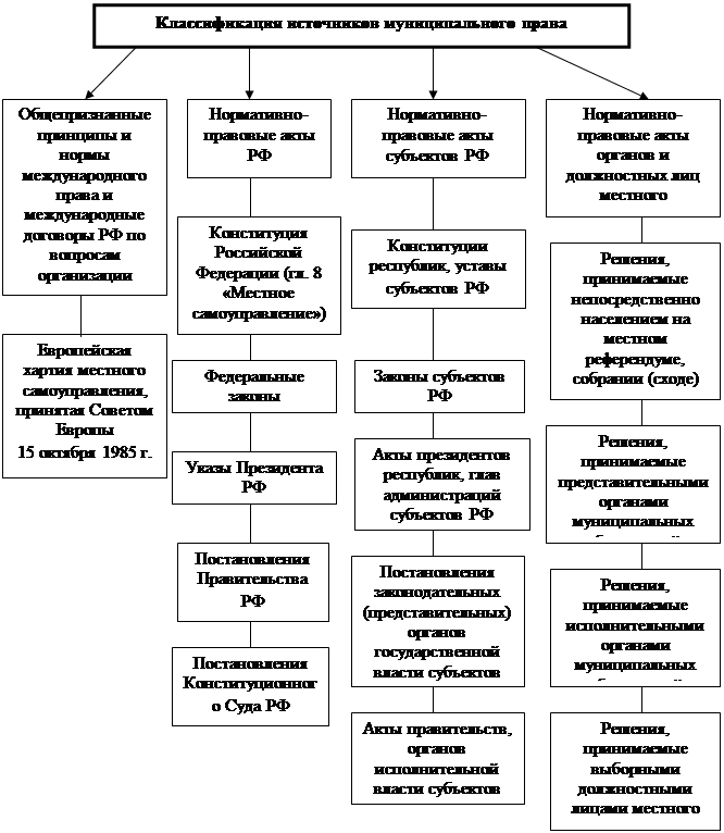 Муниципальные источники субъектов рф. Классификация муниципально-правовых отношений схема. Особенности муниципально-правовых норм.