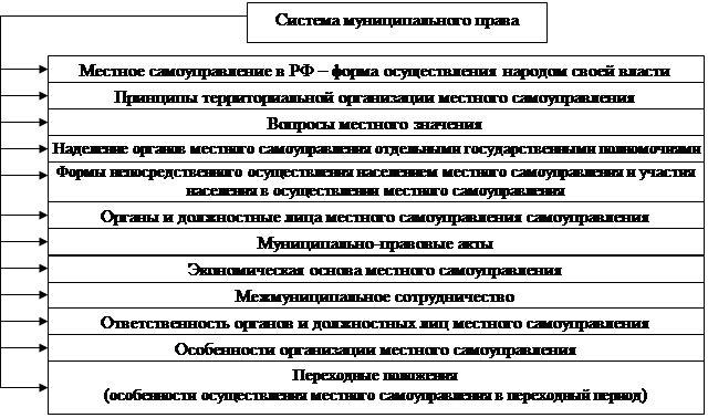 Реферат: Система муниципального права в РФ