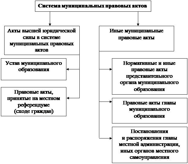 Выборный представительный орган местного самоуправления. Структура органов МСУ И должностных лиц. Лица муниципального образования. Структура органов МСУ И должностных лиц схема. Органы и должностные лица местного самоуправления и управления в РФ.