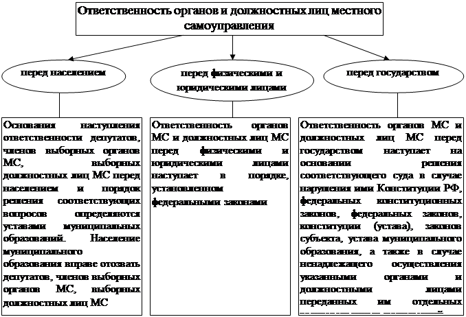 Ответственность органов местного самоуправления формы ответственности