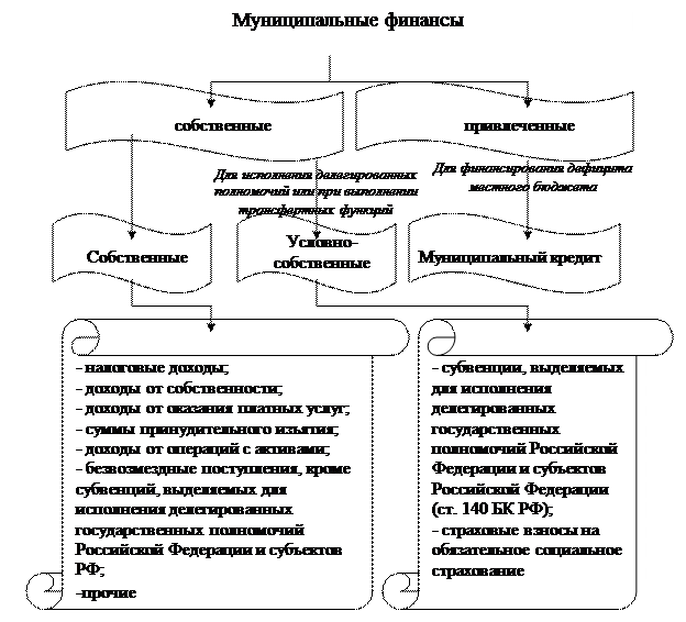 Местные финансы. Финансы примеры. Местные финансы включают в себя.