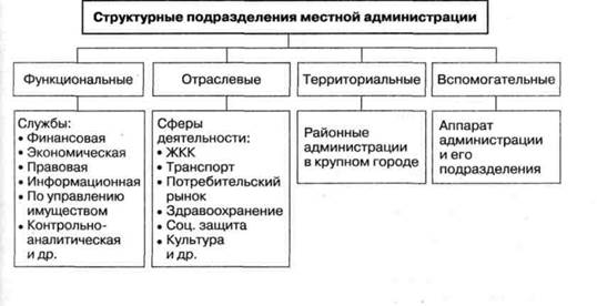 Организации относящиеся к администрации