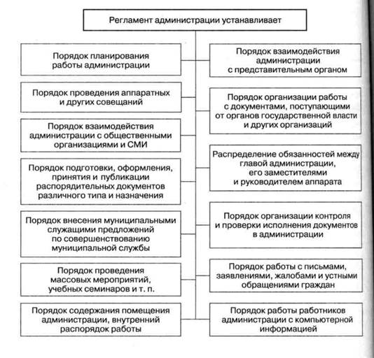 Помещения администрации муниципального образования. Регламент местной администрации. Функции местной администрации. Регламент юридического отдела. Регламент юридического департамента.