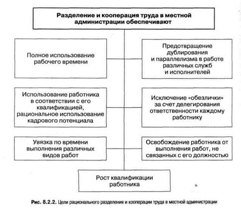 Кооперация структура. Разделение труда и кооперация труда. Формы разделения и кооперации труда. Разделение и кооперация труда на предприятии. Разделение и кооперация труда местной администрации.