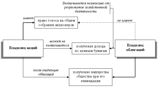 Схема эмиссии денег в Российской Федерации. Эмиссия акций схема. Схема эмиссии электронных денег. Преимущества финансирования за счет обыкновенных акций. Эмиссия выпуск в обращение