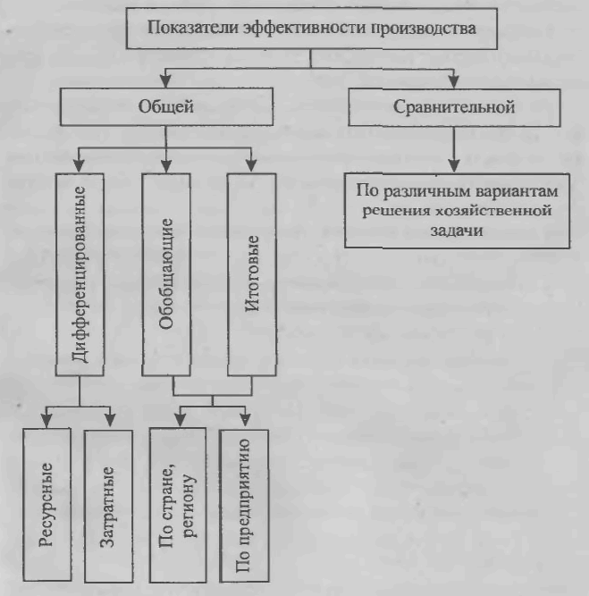 Система показателей эффективности организаций. Система экономических показателей эффективности производства. Система показателей экономической эффективности предприятия. Показатели эффективности производства. Эффективность производства показатели эффективности.