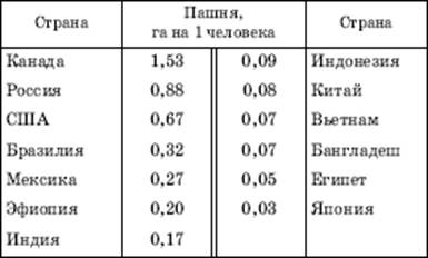 Обеспеченность пашней