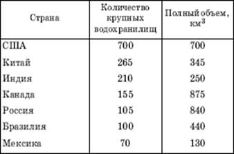 Крупнейшие водохранилища европейской части россии таблица