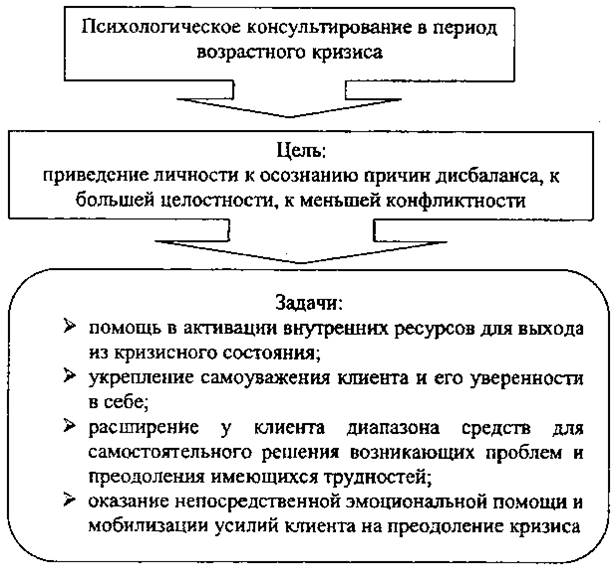 Позиция консультанта при оказании кризисной помощи