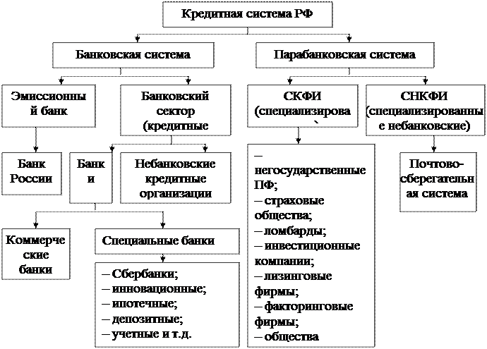 Операции финансово кредитных институтов. Структура кредитной системы РФ схема. Кредитная система России структура кредитной системы. Структура кредитной системы схема. Кредитная система России схема.