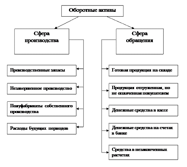 Оборотные активы ооо