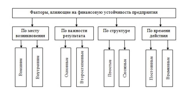 Факторы финансового состояния предприятия. Факторы влияющие на финансовую устойчивость компании. Факторы влияющие на финансовую устойчивость фирмы. Факторы влияющие на устойчивость предприятия. Внутренние факторы влияющие на финансовую устойчивость предприятия.