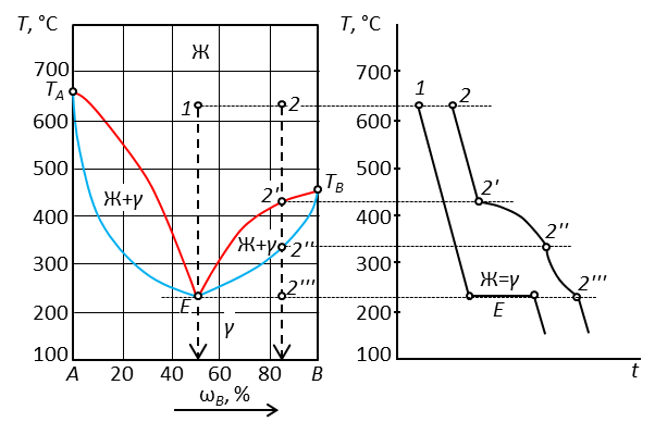 Система кипи. Кривые охлаждения диаграммы плавкости. Кривые охлаждения для диаграммы кипения. Диаграмма состояния двухкомпонентной системы твердого раствора. Кривая охлаждения двухкомпонентной системы.