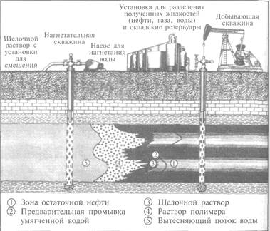 Факторы добычи нефти