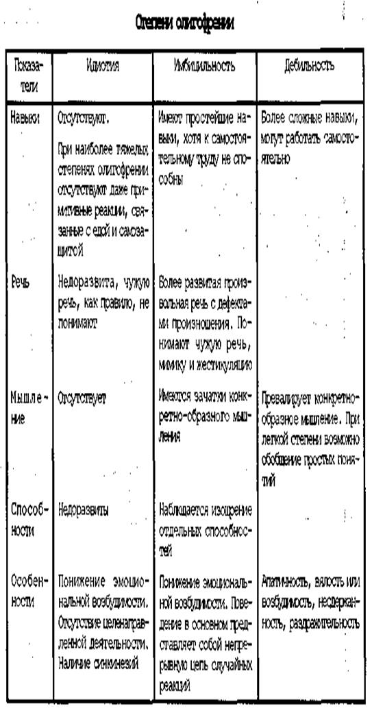 Различия в клинической картине между олигофренией и деменцией
