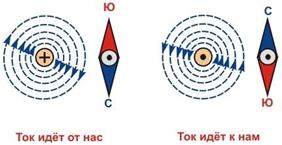 Направление магнитных линий по часовой стрелке. Обозначение направления тока. Направление тока от нас и к нам. Направление тока крестиком. Ток направлен от нас.