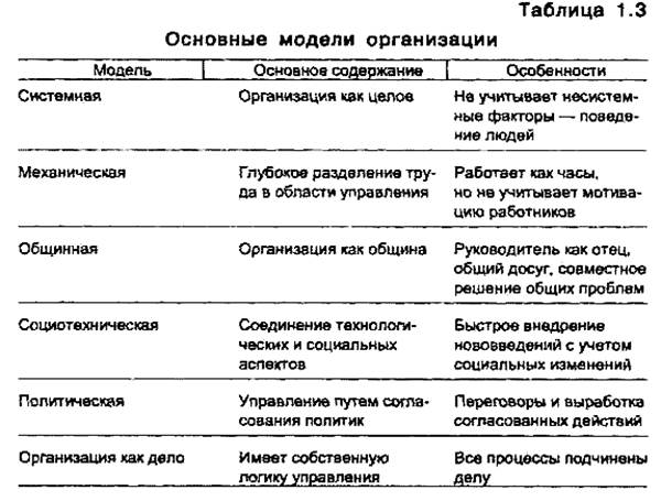 Существующие модели организации. Основные модели организации. Основные модели организации таблица. Теории организации таблица. Модели теории организации.