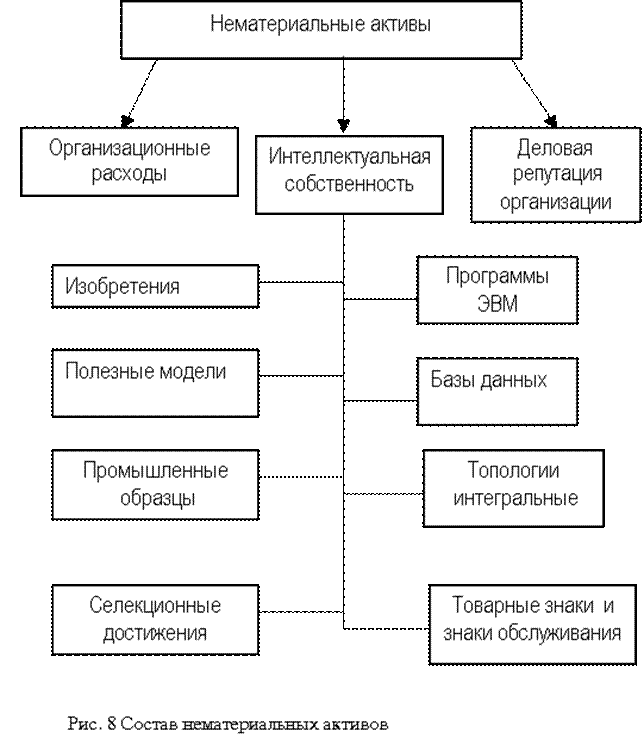 Нематериальные активы юридического лица