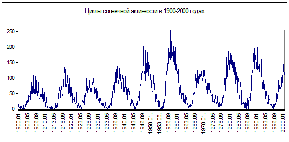 11 Летний цикл Швабе Вольфа. 11 Летний цикл солнечной активности. 25 Цикл солнечной активности график. Циклы солнечной активности по годам.