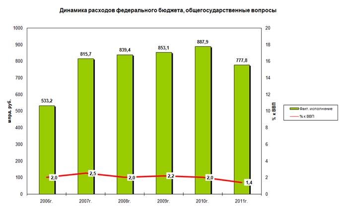 Динамика расходов организации