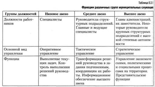 Основные функции служащих