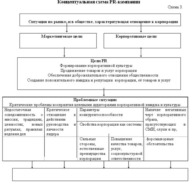 Концептуальная модель PR-кампании. — Студопедия