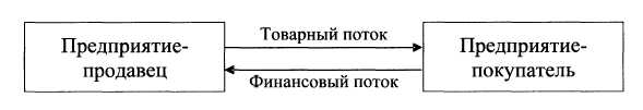 Товарно денежный поток. Схема товарного потока. Схема товарно-денежных потоков. Схема товарно-денежных потоков предприятия. Схема товарно денежного потока предприятия.