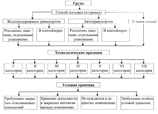 Группы технологических материалов. Классификация грузов по степени обработки. Классификация грузовой базы. Классификация грузовых отправок ЖД.