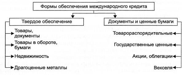 2 международный кредит. Схема обеспечение кредита. Участники кредитных отношений схема. Структура международного кредита. Участники международного кредита.